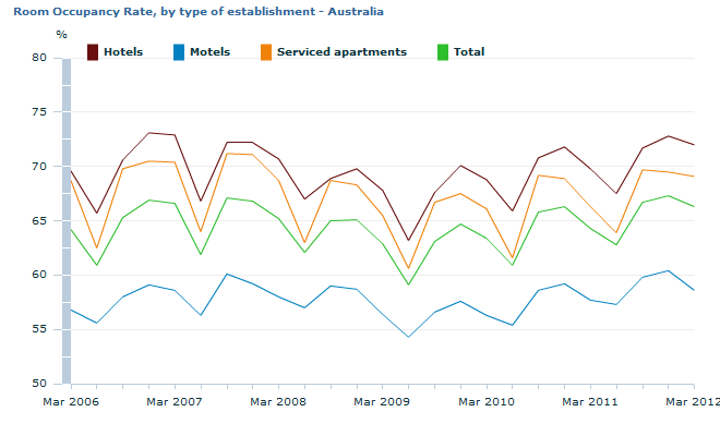 Graph Image for Room Occupancy Rate, by type of establishment - Australia